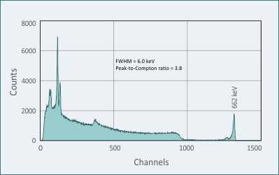 Spectra Cs-137